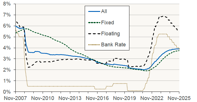 Chart 6.2 shows the effective (average) mortgage interest rate on outstanding mortgages at month end, split into floating rate mortgages, fixed rate mortgages, and all mortgages in UK. Bank Rate is also plotted. 