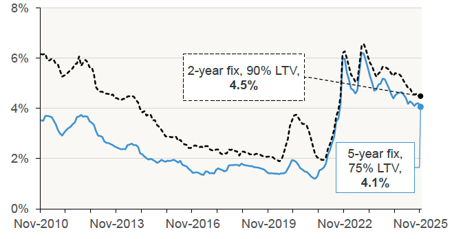 Chart 6.3 plots the average advertised 2-year fixed rate mortgage rate, both for mortgages with a 75% LTV and for mortgages with a 90% LTV in UK, at month end. 