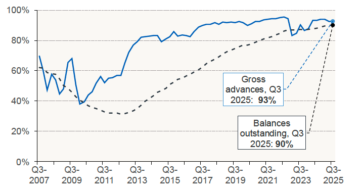 Chart 6.4 plots the share of regulated mortgage lending at fixed rates for gross advances and balances outstanding for each quarter in UK.