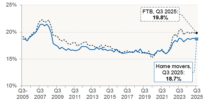 Chart 7.1 shows the average (mean) capital-and-interest payments-to-income ratio on new mortgages for first time buyers and home movers in Scotland for each quarter.