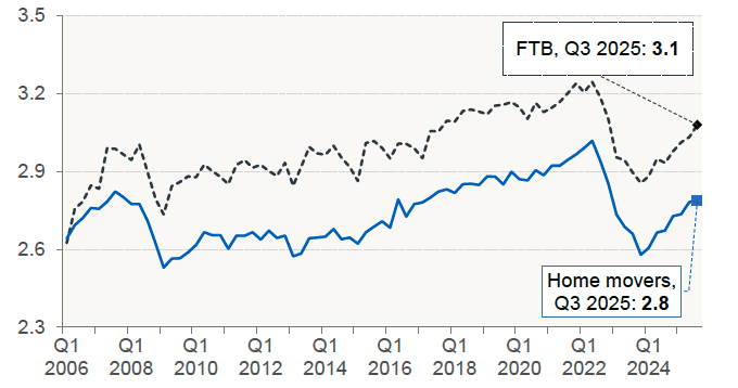 Chart 7.2 provides the average (mean) house-price-to-income ratio for new mortgages for each quarter in Scotland.
