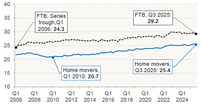 Chart 7.3 plots the average (mean) mortgage term on a quarterly basis for first time buyers and home movers between Q1 2006 and Q3 2025 in Scotland. 