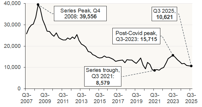 Chart 8.1 plots the number of mortgage loans entering arrears across the UK on a quarterly basis. 