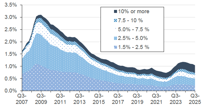 Chart 8.2 provides a breakdown of regulated mortgage balances in arrears by severity in the UK on a quarterly basis. This is split into 5 categories, 1.5% - 2.5% in arrears, 2.5% - 5.0% in arrears, 5.0% - 7.5% in arrears, 7.5% - 10.0% in arrears, and 10.0% or more in arrears.