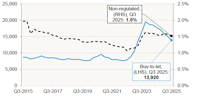 Chart 8.3 shows the number of Buy to Let mortgages, and share of non-regulated mortgages, which were in arrears of 1.5% or more of loan balance in the UK, on a quarterly basis.