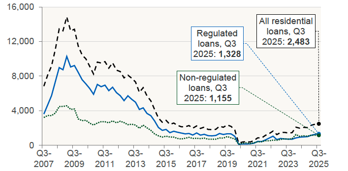 Chart 8.4 shows the number of new residential possessions split into regulated, non-regulated and all possessions on a quarterly basis in UK. 