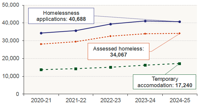 Chart 9.1 plots the number of households who made homelessness applications, the number of households assessed as homeless, and the number of households living in temporary accommodation in Scotland on a quarterly basis.