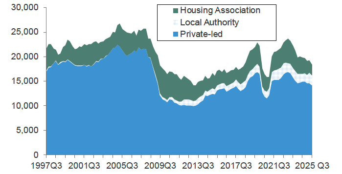 Chart 10.1 provides a breakdown of new build completions in Scotland by sector, namely private sector, local authority and housing association, on a 4-quarter rolling average basis. 