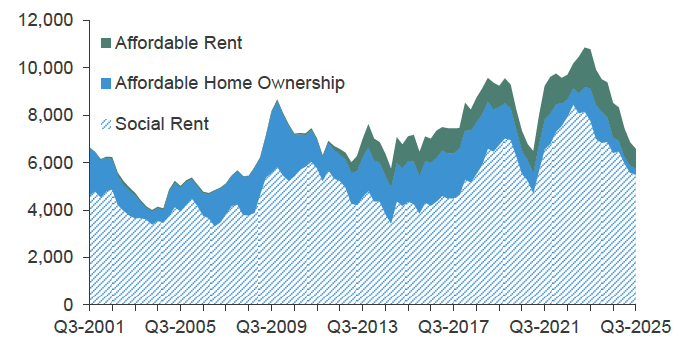 Chart 10.2 provides a breakdown of Affordable Housing Supply Programme completions in Scotland by sector, namely social rent, affordable rent and affordable home ownership, on a 4-quarter rolling average basis. 