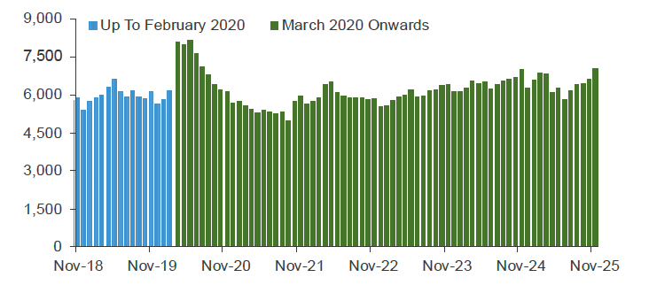 Chart 11.1 plots the value of loans outstanding to UK firms involved in the construction of domestic buildings on a monthly basis. 