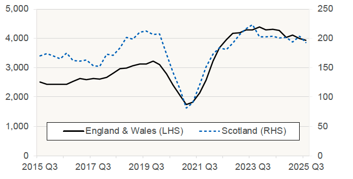 Chart 11.2 shows the number of registered company insolvencies in the construction sector as a 4-quarter moving total in England and Wales and in Scotland.