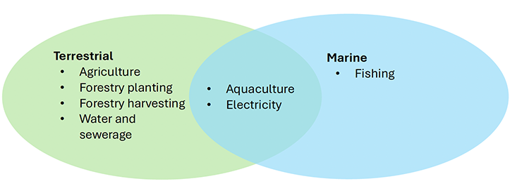 Venn diagram showing industries dependent on natural capital. Terrestrial industries include agriculture, forestry planting, forestry harvesting, and water and sewerage. Marine includes fishing. Aquaculture and electricity appear in the overlap, indicating dependence on both terrestrial and marine natural capital.