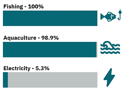Horizontal bar chart showing dependence on natural capital for marine industries: fishing at 100%, aquaculture at 98.9%, and electricity at 5.3%.