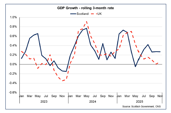 Line chart showing GDP growth in Scotland and the UK, with Scottish GDP growing by 0.3% in the three months to November 2025.