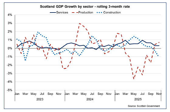 Line chart showing growth in the three months to November 2025 was driven by the services sector and production sector which offset contraction in the construction sector.