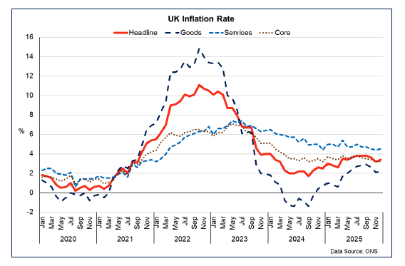 Line chart showing UK inflation rose to 3.4% in December 2025 with services inflation remaining more elevated than goods price inflation. 