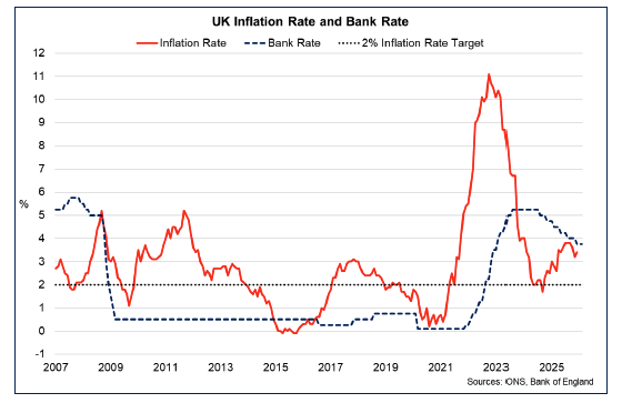 Line chart showing Bank Rate falling from a peak of 5.25% in August 2024 to its current rate of 3.75% in February 2026, alongside the inflation rate rising to 3.4% in December 2025.