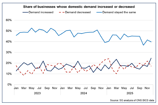 Line chart showing that demand conditions strengthened in December, with an increase in the share of businesses reporting an increase in demand and a fall in the share reporting a decrease.