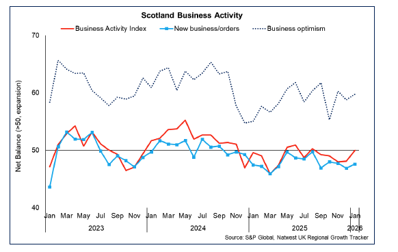 Line chart showing business activity was stable in January 2026, while new orders continued to contract. Business optimism remained positive and to a greater degree than in December 2025.