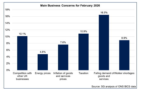 Bar chart showing the highest share of businesses report falling demand of goods and services as their main concern for February, followed by taxation and competition with other UK businesses.