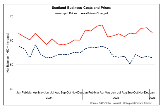 Line chart showing input prices and prices charged by businesses continued to rise in January 2026 however at a slower rate than in December. 