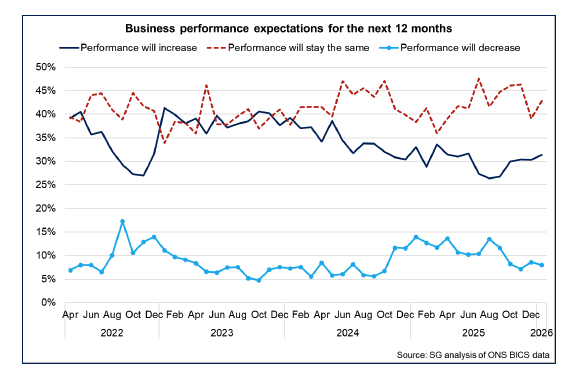 Line chart showing that in January 2026 an increasing share of businesses report to be expecting performance to increase over the next 12 months. However, the largest share of businesses continue to expect performance to stay unchanged.