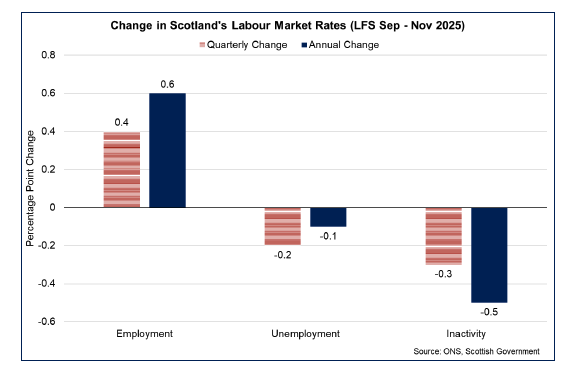 Bar chart showing that in September – November 2025, Scotland’s employment rate rose over the quarter and over the year, while the unemployment and inactivity rates fell over the quarter and over the year.