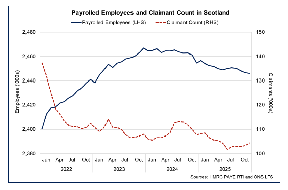 Line chart showing over the year to December 2025, the number of payrolled employees in Scotland fell by 8,700 while the number of people claiming unemployment related benefits fell by 3,300.