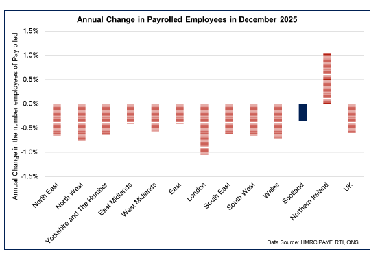 Bar chart showing that on an annual basis to December 2025, there has been a fall in the number of payrolled employees in all countries and regions of the UK except in Northern Ireland.