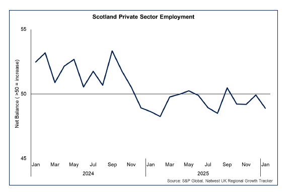 Line graph showing that private sector businesses staffing levels contracted in January 2026, following a general pattern of falling staffing levels during 2025.