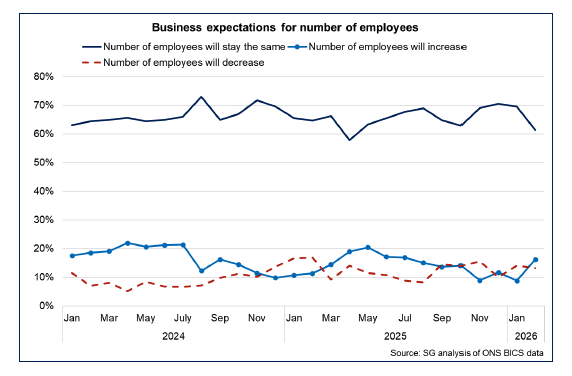 Line chart showing the share of businesses expecting employee numbers to increase in the coming month rose in February to its highest rate since July 2025. The share of businesses expecting the number to decrease fell moderately from January, while the largest share still expect employee numbers to stay unchanged. 