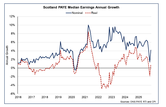 Line chart showing the pace of annual earnings growth has decreased in both nominal and real terms since the start of 2025, particularly in the fourth quarter, although both rates picked up over the month in December 2025.