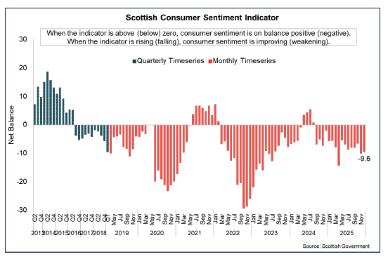 Bar chart showing consumer sentiment in Scotland strengthened moderately in December 2025 to  -9.6 from -10.2 in November.