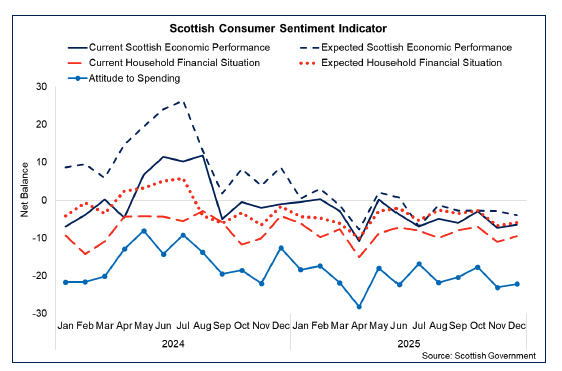 Line chart showing that four of the five sub-indicators of consumer sentiment strengthened in December except for economic performance expectations which weakened. 