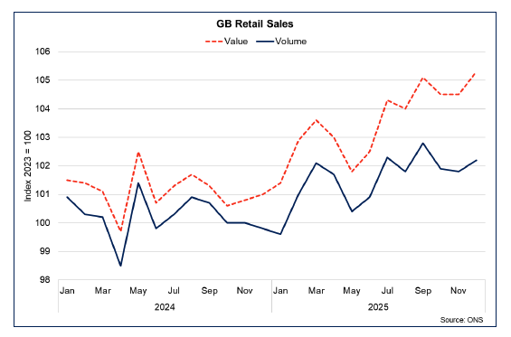 Line chart showing that in the 3-months to December 2025, the retail sales index rose from the previous 3-month period in value terms but fell in volume terms. However, annually, retail sales are up from the previous year in both value and volume terms.