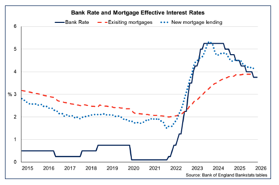Line chart showing the effective interest rate on new mortgages has been falling broadly in line with the Bank Rate in recent years, while the effective interest rate on existing mortgages has plateaued in recent months.