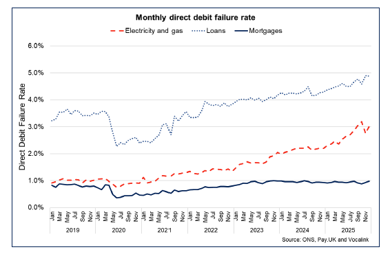 Line chart showing monthly direct debit failure rates due to insufficient funds continued to rise in 2025 for loans and electricity and gas payments, but have remined more stable for mortgage payments. Nonetheless, failure rates for mortgage payments have risen slightly in November and December 2025.