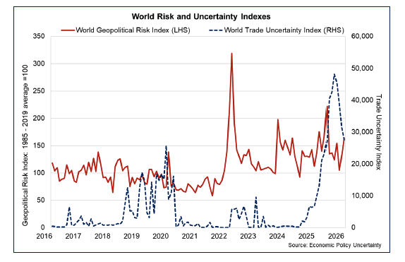 Line chart showing the World Geopolitical Risk Index rising at the start of 2026 while the World Trade Uncertainty Index remained elevated in January, albeit has fallen from its recent peak in the second half of 2025.