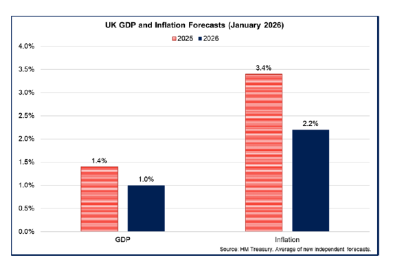 Bar chart showing UK GDP growth is forecast to slow slightly to 1.0% in 2026 while the annual inflation rate is forecast to fall to 2.2% in Q4 2026. 