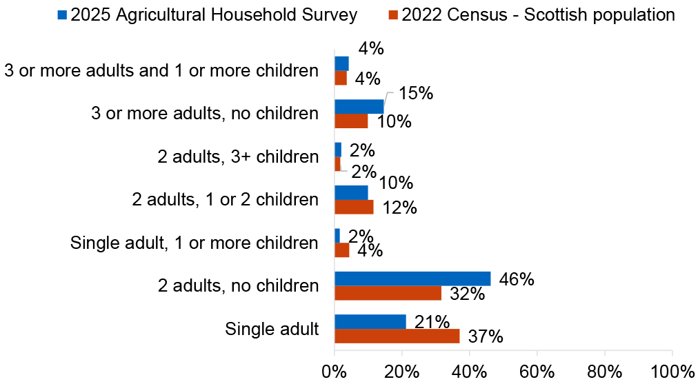 Clustered bar chart comparing household types in the Scottish population and agricultural households. It shows agricultural households are more likely to be two adult households and less likely to be single adult households than the national average.