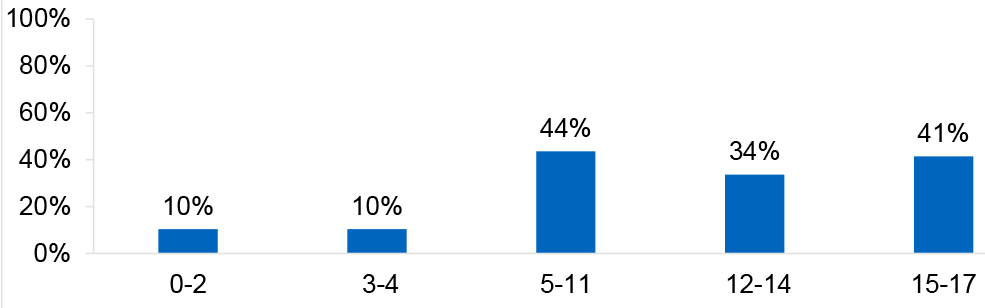 Bar chart showing children’s ages, indicating most children in agricultural households are aged 5–11, followed by ages 12–14 and 15–17, with far fewer aged under 5.