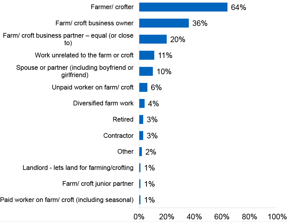 Bar chart showing respondents’ roles, with the most common roles being farmer/crofter, farm business owner, and business partner.