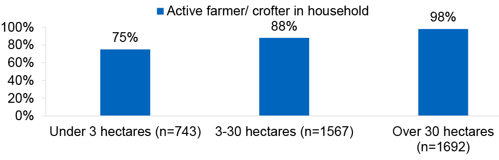 Bar chart showing that the proportion of households with an active farmer increases with farm size, rising sharply from small to large farms.