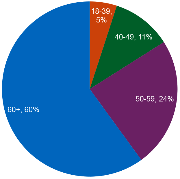 Pie chart showing that respondents are more likely to be male than female.
