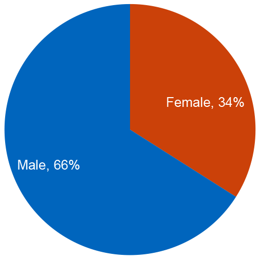 Pie chart showing respondents are predominantly aged 60 or over, with smaller shares in younger age groups.