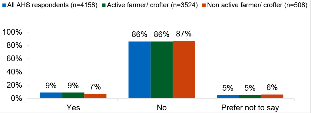 Bar chart showing most respondents, including active farmers, had not sought help for mental health issues in the previous year, with only around one in ten doing so.