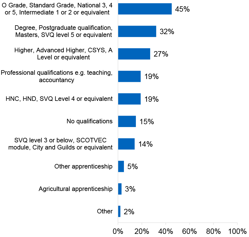 Bar chart showing that O/Standard Grades are the most common qualification level, followed by degrees and professional qualifications, while a small minority report no qualifications.