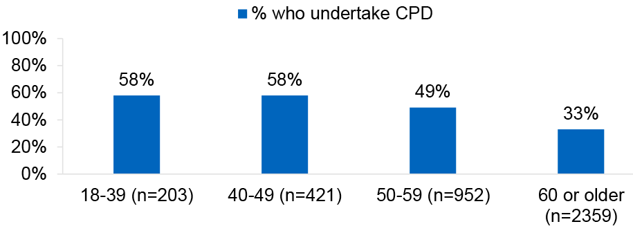 Bar chart showing CPD participation is highest among respondents under 50 and decreases steadily with age.