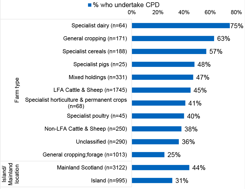 Bar chart showing CPD participation varies substantially by farm type, with highest participation in specialist dairy and cropping farms, and lower rates in island locations.