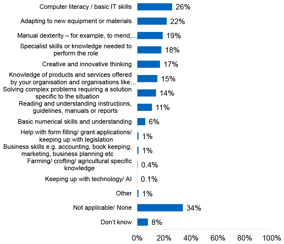 Bar chart showing that computer literacy and adapting to new equipment are the skills most frequently identified as needing improvement on farms.